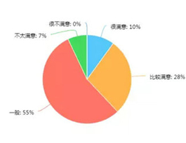  2017年消費者對定制家具滿意度如何？企業該怎么調整？