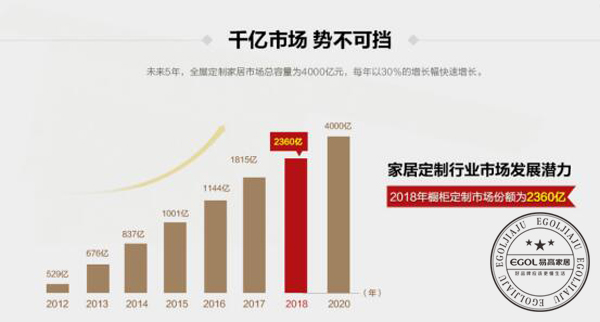  2018加盟全屋定制家具行業怎么樣？