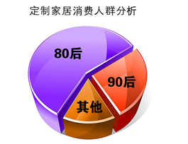 定制家居消費人群分析|定制家居優勢有哪些？